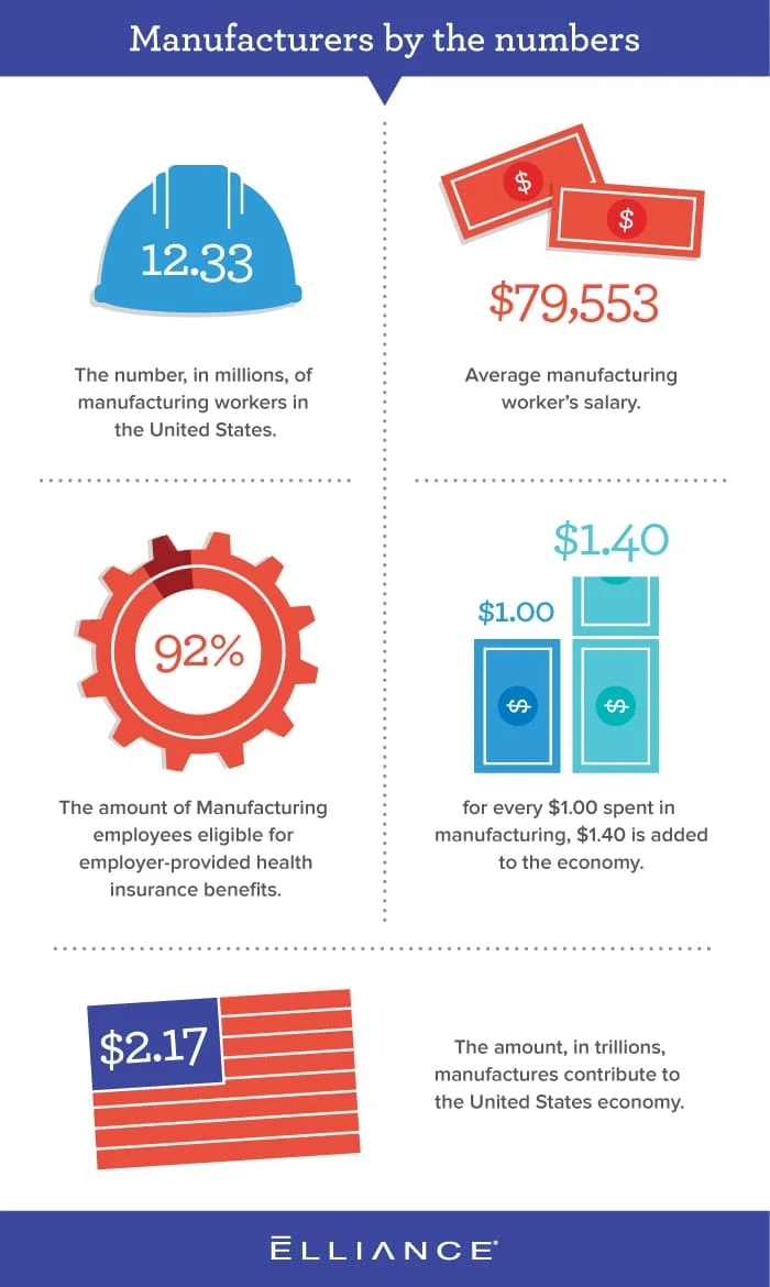 Infographic showing U.S. manufacturing stats: 12.33M workers, $79,553 average salary, 92% health benefits, $1.40 economic boost for every $1 spent, and $2.17 trillion contribution. 